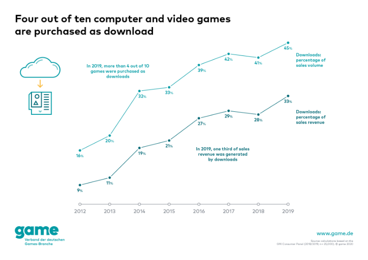 Video Games Europe (VGE): The European Gaming Industry in 2022