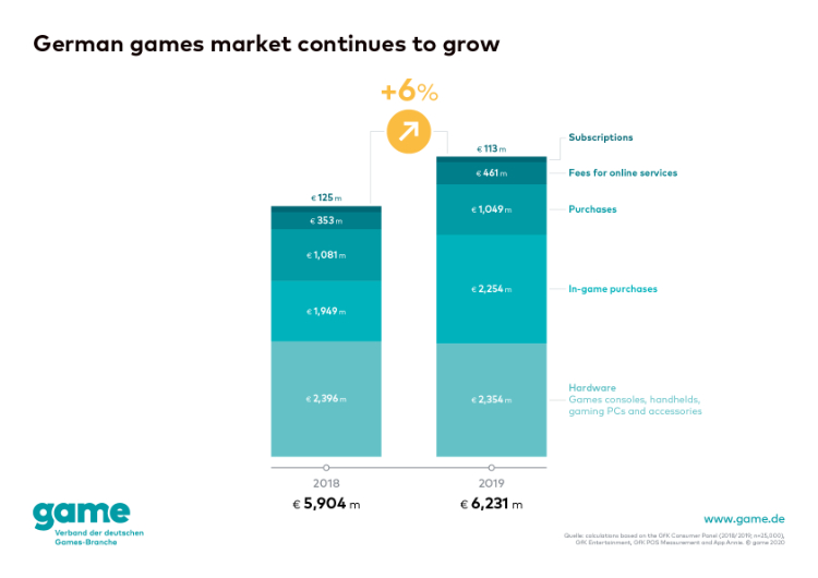 EU video games industry: 2018 stats